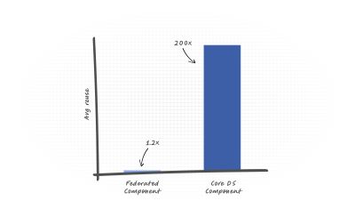 A bar chart showing the average component reuse for different types of design system. For the federated system the bar is very small and the label says 1.2x, for the centralised design system the bar is large and the label says 200x