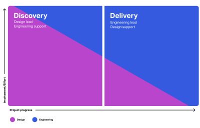 A graph showing the involvement and effort of design and engineering disciplines across the progress of a project. The horizontal axis shows project progress, the vertical axis shows involvement and effort. The graph is divided into two phases: Discovery, where design leads and engineering supports, shown by a large design area that gradually decreases left to right; and Delivery, where engineering leads and design supports, shown by a large engineering area that gradually decreases right to left. The diagonal split between the two colours illustrates the gradual shift in who is leading rather than an abrupt handoff.