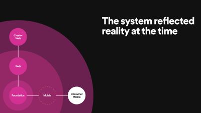 Encore's system architecture expressed as a series of rings with systems in each ring. Like layers of an onion. The text reads "The system reflected reality at the time"