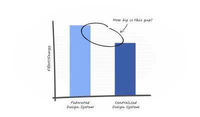 A totally made up bar chart showing energy/effort of implementing a federated design system compared to a centralised system. The bar for federated is larger. The difference between the two bars is highlighted with the text: "How big is this gap?"